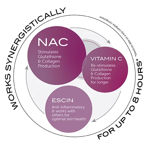 Works synergistically for up to 8 hours based on data on a key complex component. NAC stimulates glutathione & collagen production. Vitamin C re-stimulates glutathione & collagen production for longer. ESCIN anti-inflammatory & works with others for optimal skin health.