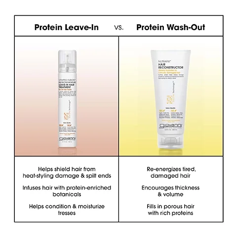 Image shows a comparison between two hair treatment products, with the left side featuring a spray bottle labeled Protein Leave-In and the right side showing a tube labeled Protein Wash-Out; the left side lists benefits including help against heat damage and moisturizing, while the right side highlights re-energizing and thickening properties.