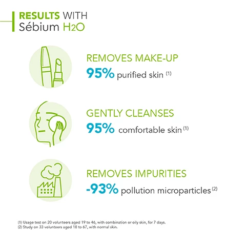 image 1, results with sebium H20. removes makeup - 95% purified skin. gently cleanses - 95% comfortable skin. removes impurities - -93% pollution microparticles. usage test on 20 volunteers aged 19 to 46 with combination or oily skin for 7 days. study on 33 volunteers aged 18-67 with normal skin. image 2, my routine with sebium h2o for combination to oily skin. 1 = cleanse, 2 = care. image 3, how to use sebium h2o. 1 = soeak a cotton pad with sebium h2o. 2 = cleanse/remove face and eye makeup. 3 = no need to rinse, apply a sebium skincare.