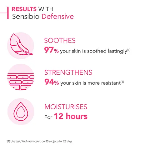 Image 1, RESULTS WITH Sensibio Defensive Rich SOOTHES 97% your skin is soothed lastingly(") STRENGTHENS 94% your skin is more resistant(") MOISTURISES For 12 hours (1) Use test, % of satisfaction, on 33 subjects for 28 days Image 2, MY ROUTINE WITH Sensibio Defensive SENSITIVE & SENSITISED SKIN Cleanse Prepare Care 1 2 3 BIODERMA BIODERMA LABORATOIRE DERMATOLOGIQUE Sensibio Defensive BIODERMA LABORATOIRE DERMATOLOGIQUE Sensibio Defensive serum Sensibio H2O Concentré hydrat apaisant langue durée Crime active apaisante Peaux sensibles Active soothing cream Seve Image 3, HOW TO USE Sensibio Defensive Cleanse your skin with Sensibio H2O 1 2 Apply Sensibio Defensive daily to face and neck 3 You can put make-up on
