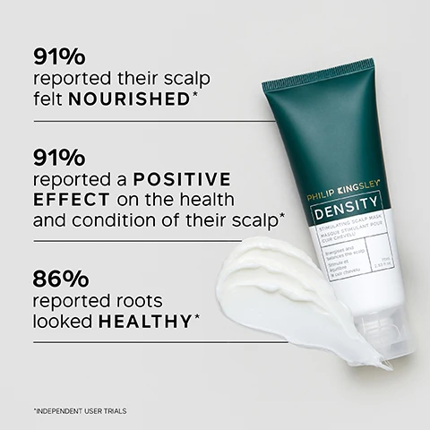 Image 1 - A Philip Kingsley Density Stimulating Scalp Mask product image shows a dark green and white tube with a swirl of white cream next to it, and accompanying text highlights statistics from independent user trials: 91% reported their scalp felt NOURISHED*, 91% reported a POSITIVE EFFECT on the health and condition of their scalp*, 86% reported roots looked HEALTHY*, *INDEPENDENT USER TRIALS; the product tube itself is labeled PHILIP KINGSLEY DENSITY STIMULATING SCALP MASK MASQUE STIMULANT POUR CUIR CHEVELU, Energises and balances the scalp, Stimule et équilibre le cuir chevelu, 75ml, 2.53 fl oz. Image 2 - A hand applies a stream of white product from a green and white tube of Philip Kingsley Density Stimulating Scalp Mask onto a persons light brown hair, accompanied by the text Effortless to apply, my scalp and roots look and feel so REFRESHED and HEALTHY already. BLIND USER PANEL COMMENT. and on the product tube Philip Kingsley Density Stimulating Scalp Mask Masque Stimulant Pour Le Cuir Chevelu energises and balances the scalp energise et equilibre le cuir chevelu 75ml 2.53 fl oz. Image 3 - A dark green Philip Kingsley Density Preserving Scalp Foam bottle with a white cap is shown next to text that reads: TRICHOLOGIST TIP Start with a small amount and add more if needed. For maximum root lift, blow dry hair using a radial brush or tip your head upside down while drying. The bottle label also states: PHILIP KINGSLEY DENSITY PRESERVING SCALP FOAM MOUSSE PROTECTRICE POUR CUIR CHEVELU Adds texture and root lift Ajoute de la texture et du volume aux racines 120ml 4.05 Fl Oz. Image 4 - A hand holds a dark green bottle of Philip Kingsley Density Preserving Scalp Foam, with the label showing PHILIP KINGSLEY DENSITY PRESERVING SCALP FOAM MOUSSE PROTECTRICE POUR CUIR CHEVELU 120ml / 4.22 fl oz e, next to a list of KEY BENEFITS: Weightless formula delivers thicker-looking hair, Adds texture and root lift, Creates optimal scalp environment, Improves hair quality, shine and strength. Image 5 - A dark green Philip Kingsley Density Stimulating Scalp Toner bottle with a white pointed cap is shown alongside text stating 94% reported their scalp felt REFRESHED*, 92% reported their scalp felt HEALTHIER*, 91% liked the COOLING SENSATION on their scalp*, and *INDEPENDENT USER TRIALS, with the bottle label also displaying TONIQUE STIMULANT POUR CUIR CHEVELU, Invigorates and refreshes the scalp, Revigore et rafraichit le cuir chevelu, 150ml 5.07 fl.oz.