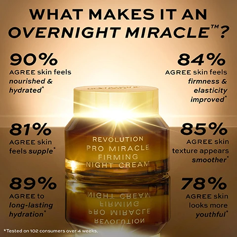 Image 1 - Image of a cosmetic jar labeled Revolution Pro Miracle Firming Night Cream, surrounded by a glowing light effect, with text indicating percentages of consumer agreement on benefits such as nourished skin, improved firmness, and youthful appearance.
Image 2 - A jar of Revolution Pro Miracle Firming Night Cream with a creamy texture visible inside, accompanied by the text indicating its benefits: what makes it an overnight miracle, radiant youthful-looking complexion, transforms skin overnight, firmer plumper & smoother skin, and powered by vegan collagen.
Image 3 - Image of a jar of Revolution Pro Miracle Firming Night Cream against a light background, with text listing benefits of the ingredients: vegan collagen, olive fruit oil, tremella mushroom, meadowfoam seed oil, and squalane, along with the creams name prominently displayed.
Image 4 - A hand holding a jar of Revolution Pro Miracle Firming Night Cream with the text FIRMER, PLUMPER, SMOOTHER SKIN! and a four-star review stating I really do love this night cream. My skin looks transformed after just one use! followed by Verified user trial feedback.