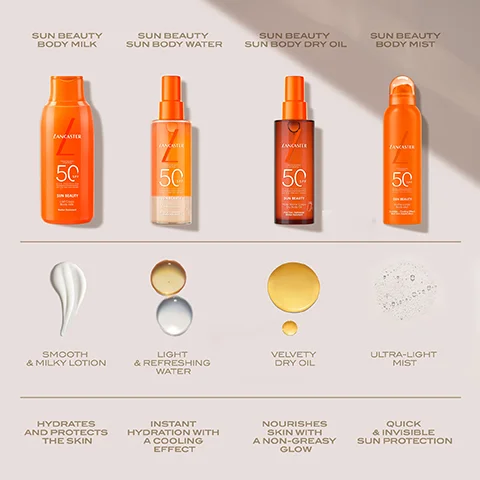 Four sun care products arranged on a light background, including Lancaster Sun Beauty Body Milk, Sun Beauty Sun Body Water, Sun Beauty Sun Body Dry Oil, and Sun Beauty Body Mist, with descriptions of their textures and benefits below each product: Smooth & milky lotion, Light & refreshing water, Velvety dry oil, Ultra-light mist, Hydrates and protects the skin, Instant hydration with a cooling effect, Nourishes skin with a non-greasy glow, Quick & invisible sun protection.